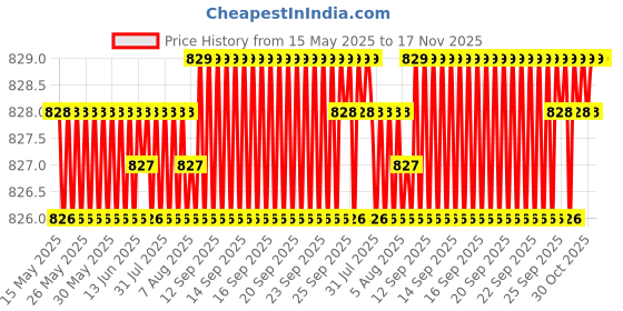 moglix.com Bosch 2 Pcs 105-118dB 12V Plastic Black Symphony Horn Set for Mercedes-Benz C-Class W204 280, F002H10028 bosch Price History Graph from 15 May 2025 to 16 Nov 2025