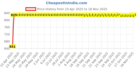 moglix.com Bosch 2 Pcs 105-118dB 12V Plastic Black Symphony Horn Set for Mercedes-Benz E-Class W211 200 Cdi, F002H10028 bosch Price History Graph from 10 Apr 2025 to 16 Nov 2025