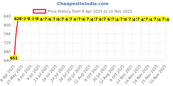 moglix.com Bosch 2 Pcs 105-118dB 12V Plastic Black Symphony Horn Set for Mercedes-Benz E-Class W212 220 Cdi, F002H10028 bosch Price History Graph from 8 Apr 2025 to 15 Nov 2025