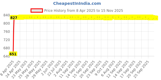 moglix.com Bosch 2 Pcs 105-118dB 12V Plastic Black Symphony Horn Set for Mercedes-Benz E-Class W212 350 Cdi, F002H10028 bosch Price History Graph from 8 Apr 2025 to 15 Nov 2025