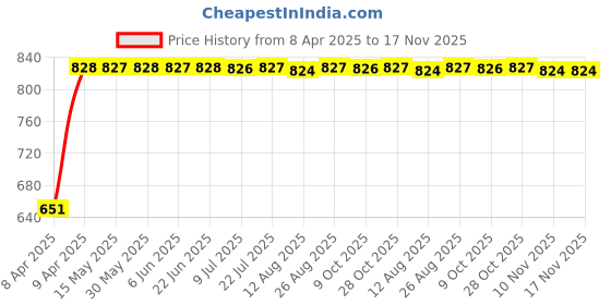 moglix.com Bosch 2 Pcs 105-118dB 12V Plastic Black Symphony Horn Set for Mercedes-Benz G-Class W461 G 290 Tdi, F002H10028 bosch Price History Graph from 8 Apr 2025 to 16 Nov 2025