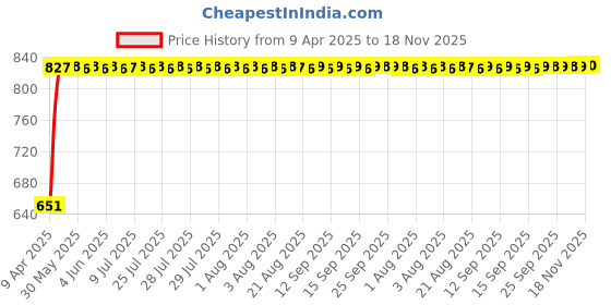 moglix.com Bosch 2 Pcs 105-118dB 12V Plastic Black Symphony Horn Set for Mercedes-Benz G-Class W463 G 350 Cdi, F002H10028 bosch Price History Graph from 9 Apr 2025 to 18 Nov 2025