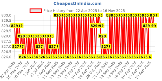 moglix.com Bosch 2 Pcs 105-118dB 12V Plastic Black Symphony Horn Set for Mercedes-Benz Gla-Class 2.0, F002H10028 bosch Price History Graph from 22 Apr 2025 to 16 Nov 2025