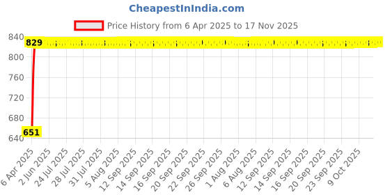 moglix.com Bosch 2 Pcs 105-118dB 12V Plastic Black Symphony Horn Set for Mercedes-Benz Gla-Class 2.2, F002H10028 bosch Price History Graph from 6 Apr 2025 to 16 Nov 2025