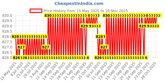 moglix.com Bosch 2 Pcs 105-118dB 12V Plastic Black Symphony Horn Set for Mercedes-Benz Gla-Class X156 Gla 200 Cdi, F002H10028 bosch Price History Graph from 15 May 2025 to 16 Nov 2025