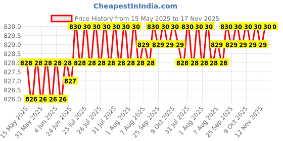 moglix.com Bosch 2 Pcs 105-118dB 12V Plastic Black Symphony Horn Set for Mercedes-Benz M-Class W163 1998 - 2005 Merce M-Class W163 Ml 350 4-Matic, F002H10028 bosch Price History Graph from 15 May 2025 to 17 Nov 2025