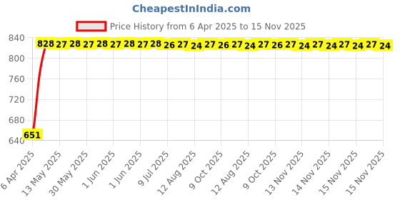 moglix.com Bosch 2 Pcs 105-118dB 12V Plastic Black Symphony Horn Set for Mercedes-Benz S-Class W221 250 Cdi, F002H10028 bosch Price History Graph from 6 Apr 2025 to 15 Nov 2025