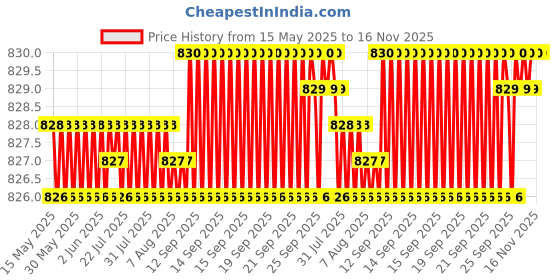 moglix.com Bosch 2 Pcs 105-118dB 12V Plastic Black Symphony Horn Set for Mercedes-Benz S-Class W222 320, F002H10028 bosch Price History Graph from 15 May 2025 to 16 Nov 2025