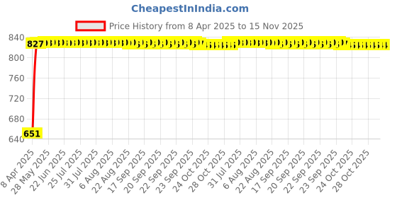 moglix.com Bosch 2 Pcs 105-118dB 12V Plastic Black Symphony Horn Set for Mercedes-Benz S-Class W222 400, F002H10028 bosch Price History Graph from 8 Apr 2025 to 14 Nov 2025