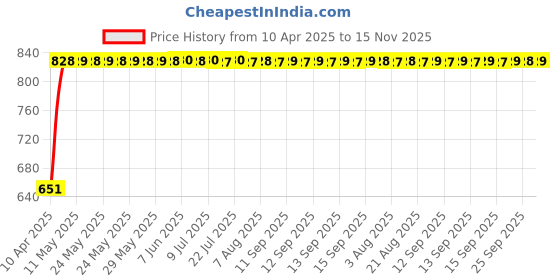 moglix.com Bosch 2 Pcs 105-118dB 12V Plastic Black Symphony Horn Set for Mini F56 One D, F002H10028 bosch Price History Graph from 10 Apr 2025 to 15 Nov 2025