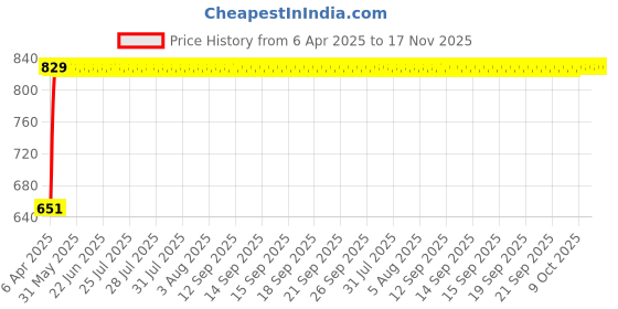 moglix.com Bosch 2 Pcs 105-118dB 12V Plastic Black Symphony Horn Set for Porsche 911 991 3.8 Turbo S, F002H10028 bosch Price History Graph from 6 Apr 2025 to 17 Nov 2025