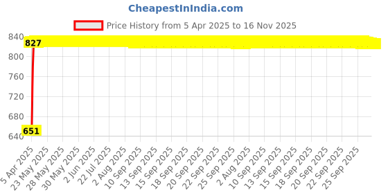 moglix.com Bosch 2 Pcs 105-118dB 12V Plastic Black Symphony Horn Set for Porsche Boxster 981 3.4, F002H10028 bosch Price History Graph from 5 Apr 2025 to 16 Nov 2025