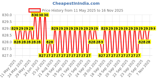 moglix.com Bosch 2 Pcs 105-118dB 12V Plastic Black Symphony Horn Set for Porsche Boxster 987 2.7, F002H10028 bosch Price History Graph from 11 May 2025 to 16 Nov 2025