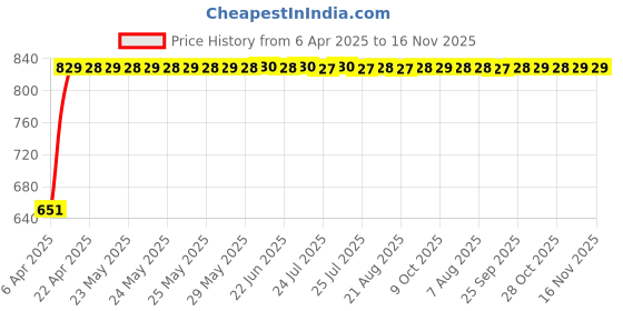 moglix.com Bosch 2 Pcs 105-118dB 12V Plastic Black Symphony Horn Set for Porsche Cayenne 4.8, F002H10028 bosch Price History Graph from 6 Apr 2025 to 16 Nov 2025
