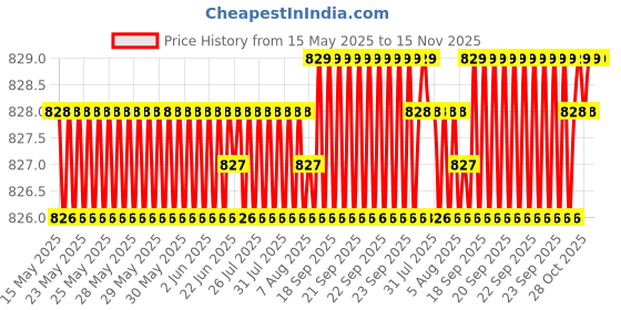 moglix.com Bosch 2 Pcs 105-118dB 12V Plastic Black Symphony Horn Set for Porsche Cayenne 4.8 Gts, F002H10028 bosch Price History Graph from 15 May 2025 to 15 Nov 2025