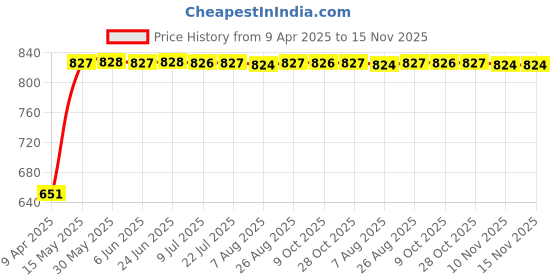 moglix.com Bosch 2 Pcs 105-118dB 12V Plastic Black Symphony Horn Set for Renault Logan 1.6L Ls11, F002H10028 bosch Price History Graph from 9 Apr 2025 to 15 Nov 2025