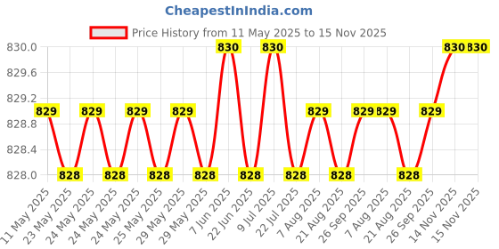 moglix.com Bosch 2 Pcs 105-118dB 12V Plastic Black Symphony Horn Set for Tata Nexon 1.2L Kraz, F002H10028 bosch Price History Graph from 11 May 2025 to 14 Nov 2025