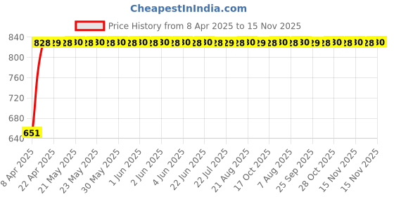 moglix.com Bosch 2 Pcs 105-118dB 12V Plastic Black Symphony Horn Set for Tata Safari Storme 2.2L 4Wd, F002H10028 bosch Price History Graph from 8 Apr 2025 to 15 Nov 2025