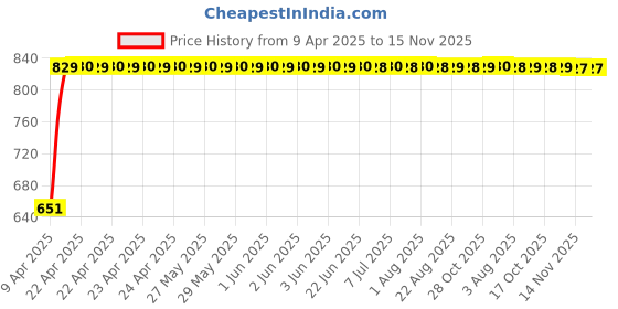 moglix.com Bosch 2 Pcs 105-118dB 12V Plastic Black Symphony Horn Set for Tata Tigor 1.1L Xz, F002H10028 bosch Price History Graph from 9 Apr 2025 to 15 Nov 2025