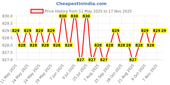 moglix.com Bosch 2 Pcs 105-118dB 12V Plastic Black Symphony Horn Set for Tata Tigor 1.1L Xz Plus, F002H10028 bosch Price History Graph from 11 May 2025 to 16 Nov 2025