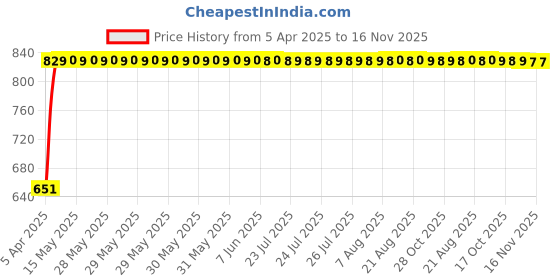 moglix.com Bosch 2 Pcs 105-118dB 12V Plastic Black Symphony Horn Set for Tata Tigor 1.1L XzO, F002H10028 bosch Price History Graph from 5 Apr 2025 to 15 Nov 2025