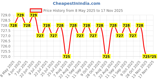 moglix.com Bosch 2 Pcs 105-118dB 12V Plastic Black Symphony Horn Set for Toyota Camry Xv30 2.0 Le At, F002H10028 bosch Price History Graph from 8 May 2025 to 17 Nov 2025