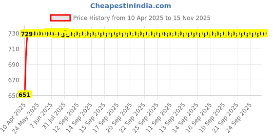 moglix.com Bosch 2 Pcs 105-118dB 12V Plastic Black Symphony Horn Set for Toyota Corolla Altis E140 10th Gen F/L 1.8 J, F002H10028 bosch Price History Graph from 10 Apr 2025 to 15 Nov 2025