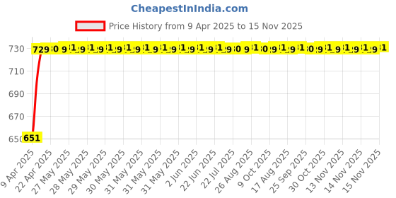 moglix.com Bosch 2 Pcs 105-118dB 12V Plastic Black Symphony Horn Set for Toyota Corolla Altis E170 11th Gen 1.8 G At, F002H10028 bosch Price History Graph from 9 Apr 2025 to 15 Nov 2025