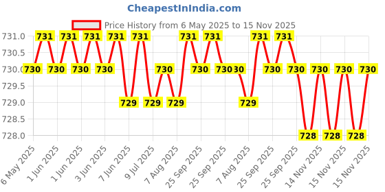 moglix.com Bosch 2 Pcs 105-118dB 12V Plastic Black Symphony Horn Set for Toyota Etios Liva 1.2 V, F002H10028 bosch Price History Graph from 6 May 2025 to 15 Nov 2025