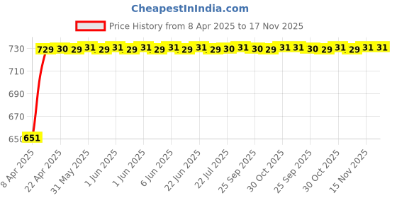 moglix.com Bosch 2 Pcs 105-118dB 12V Plastic Black Symphony Horn Set for Toyota Innova 1st Gen 2.5 Gl Bsiii, F002H10028 bosch Price History Graph from 8 Apr 2025 to 17 Nov 2025
