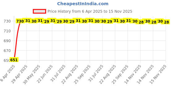 moglix.com Bosch 2 Pcs 105-118dB 12V Plastic Black Symphony Horn Set for Toyota Qualis 2.0 Std, F002H10028 bosch Price History Graph from 6 Apr 2025 to 15 Nov 2025