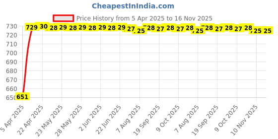 moglix.com Bosch 2 Pcs 105-118dB 12V Plastic Black Symphony Horn Set for Toyota Yaris Vx, F002H10028 bosch Price History Graph from 5 Apr 2025 to 16 Nov 2025