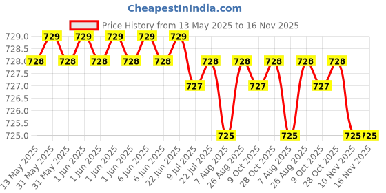 moglix.com Bosch 2 Pcs 105-118dB 12V Plastic Black Symphony Horn Set for Volkswagen Passat 362 2.0 Tdi, F002H10028 bosch Price History Graph from 13 May 2025 to 16 Nov 2025