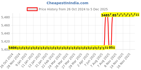 moglix.com Bosch 2 X GBA 12V 2.0Ah + GAL 12V-40 Professional Cordless Battery &a; Charger Starter Set bosch Price History Graph from 26 Oct 2024 to 5 Dec 2025