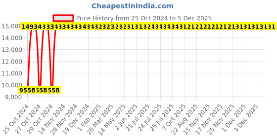 moglix.com Bosch 2 x GBA 18V 2.0Ah + GAL 18V-40 Professional Cordless Battery &a; Charger Starter Set bosch Price History Graph from 25 Oct 2024 to 5 Dec 2025