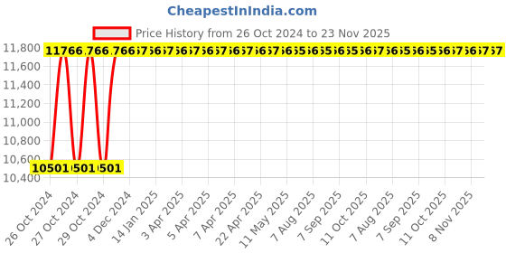 moglix.com Bosch 2050W Turbo Professional Heavy Duty Circular Saw, GKS 235 bosch Price History Graph from 26 Oct 2024 to 23 Nov 2025