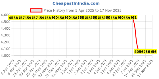 moglix.com Bosch 22 inch/14 inch Wiper Blade for Passenger Cars-3397010060 (Pack of 10) bosch Price History Graph from 5 Apr 2025 to 17 Nov 2025