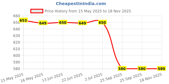 moglix.com Bosch 23 inch Wiper Blade for Cars-3397006950, BOS-5MXFF1 bosch Price History Graph from 15 May 2025 to 18 Nov 2025