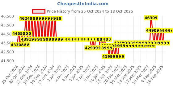 moglix.com Bosch 2300W High Pressure Washer, GHP 5-13 C, Max. Pressure: 130 bar bosch Price History Graph from 25 Oct 2024 to 18 Oct 2025