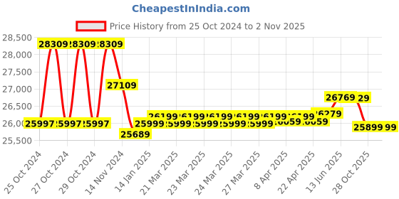 moglix.com Bosch 230mm 2800W GWS 30-230 B Professional  Angle Grinder with Nut bosch Price History Graph from 25 Oct 2024 to 2 Nov 2025