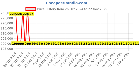 moglix.com Bosch 240W Voice Alarm Controller, LBB1990/00 bosch Price History Graph from 26 Oct 2024 to 21 Nov 2025
