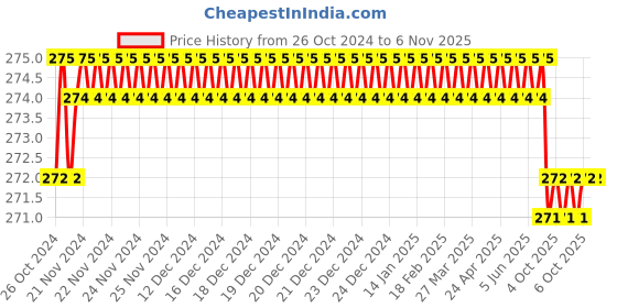moglix.com Bosch 25mm HSS Bi-Metal Holesaws for Standard Adapter, 2608580404 bosch Price History Graph from 26 Oct 2024 to 5 Nov 2025