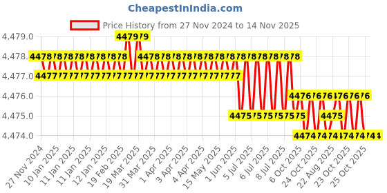 moglix.com Bosch 2607000096 82.4 mm Micrograin Carbide Grey Reversible Planer Knife bosch Price History Graph from 27 Nov 2024 to 13 Nov 2025