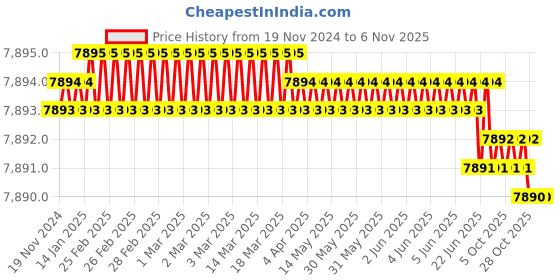 moglix.com Bosch 2607000744 27 Piece Steel Silver Tool Set bosch Price History Graph from 19 Nov 2024 to 6 Nov 2025