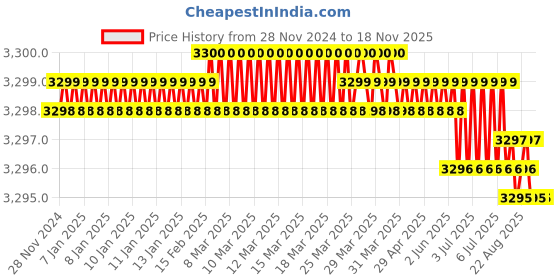 moglix.com Bosch 2607001526 PH1 Socket Bit, (Pack of 3) bosch Price History Graph from 28 Nov 2024 to 17 Nov 2025