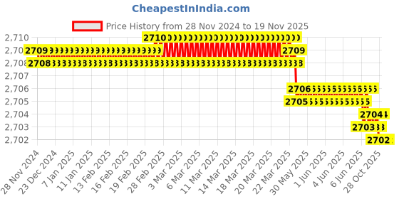 moglix.com Bosch 2607001531 PH3 Socket Bit, (Pack of 3) bosch Price History Graph from 28 Nov 2024 to 19 Nov 2025