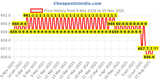 moglix.com Bosch 2607001540 Socket Bit bosch Price History Graph from 9 Nov 2024 to 24 Nov 2025