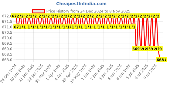 moglix.com Bosch 2607002823 25mm Alloy Steel BitSet bosch Price History Graph from 24 Dec 2024 to 8 Nov 2025