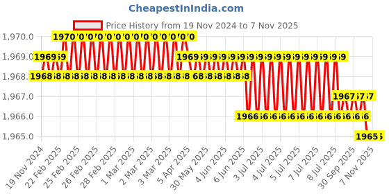 moglix.com Bosch 2607017396 Alloy Steel Tool Set bosch Price History Graph from 19 Nov 2024 to 6 Nov 2025