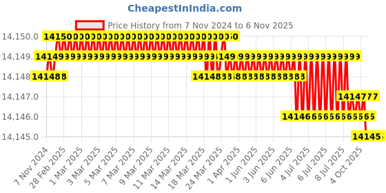 moglix.com Bosch 2607017400 Alloy Steel Socket Bit bosch Price History Graph from 7 Nov 2024 to 6 Nov 2025